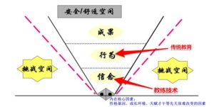 教练技术概述